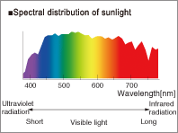 Spectral distribution of sunlight