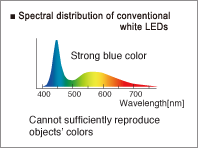 Spectral distribution of conventional white LEDs