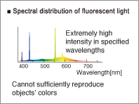 Spectral distribution of fluorescent light
